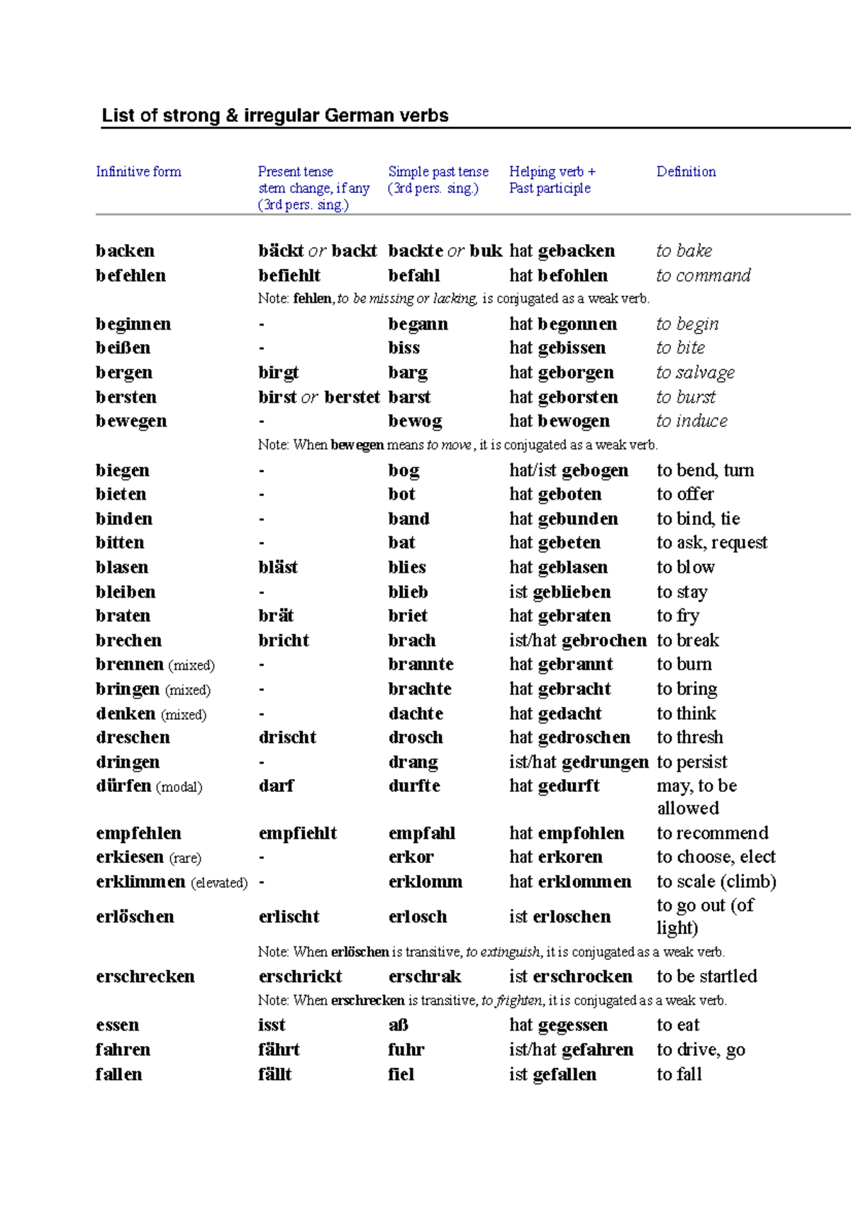List of Strong & Irregular German Verbs (Infinitive Forms) - Studocu