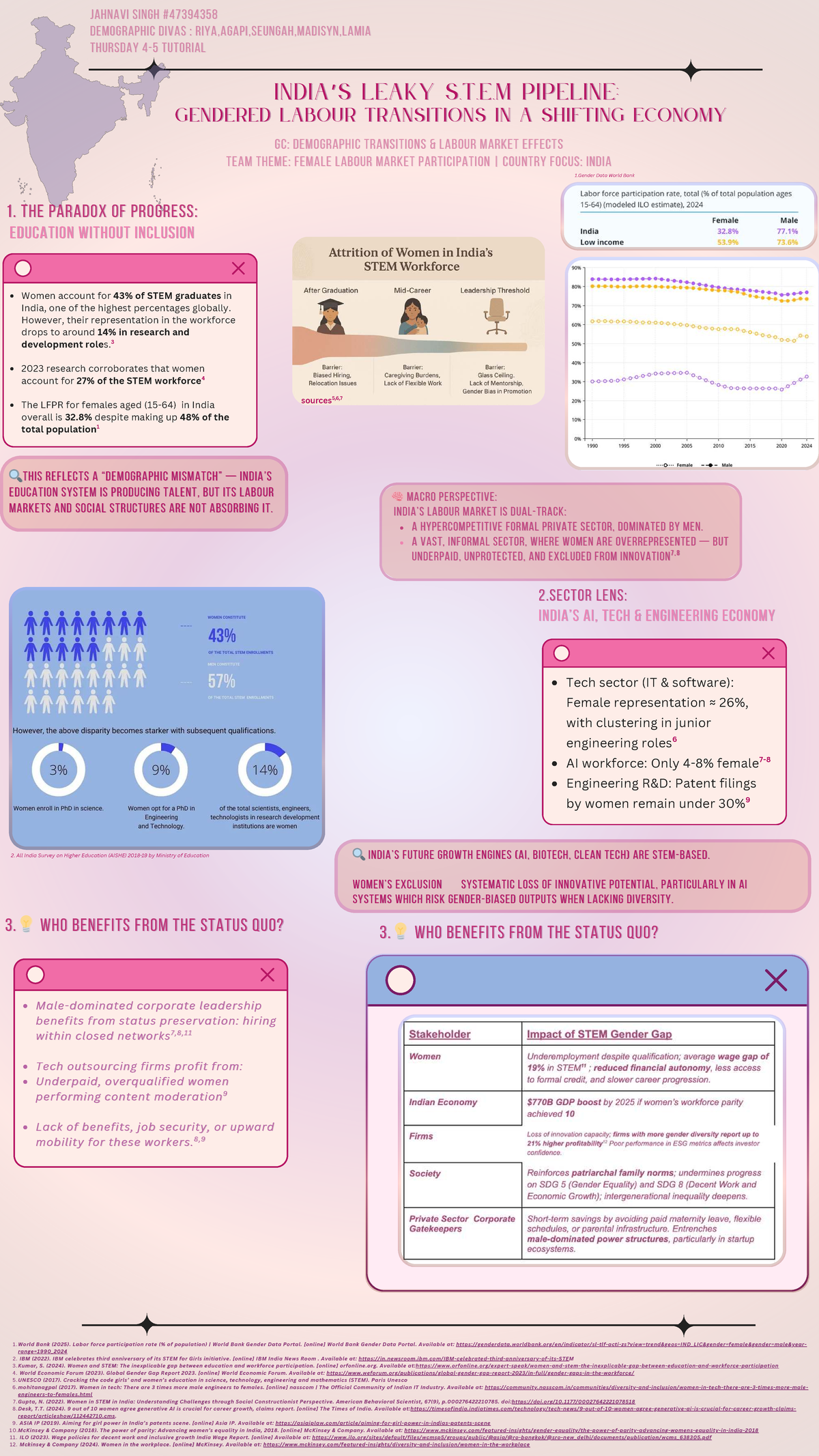 GC: Demographic Transitions in Female Labour Market Participation in ...