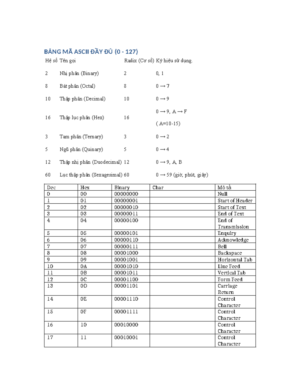 BẢNG MÃ ASCII ĐẦY ĐỦ (0-127) - Thông Tin Cơ Bản và Ứng Dụng - Studocu