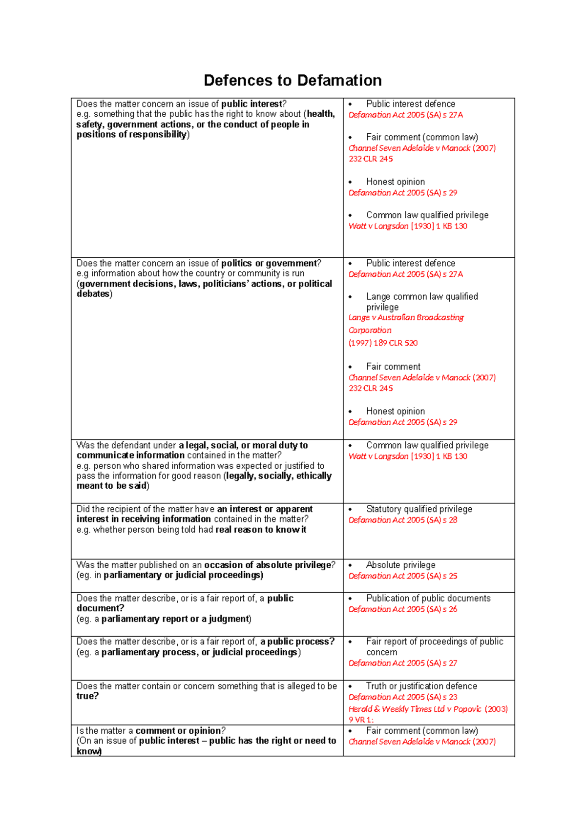 Defences to Defamation: Public Interest & Legal Privileges (LAWS2005 ...