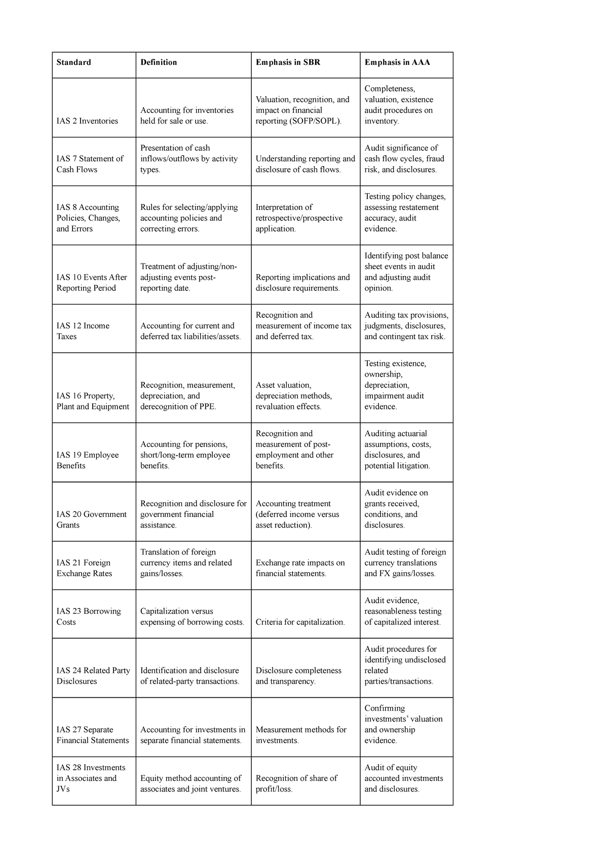 IAS Standards Overview: Emphasis on Audit Procedures and Financial ...