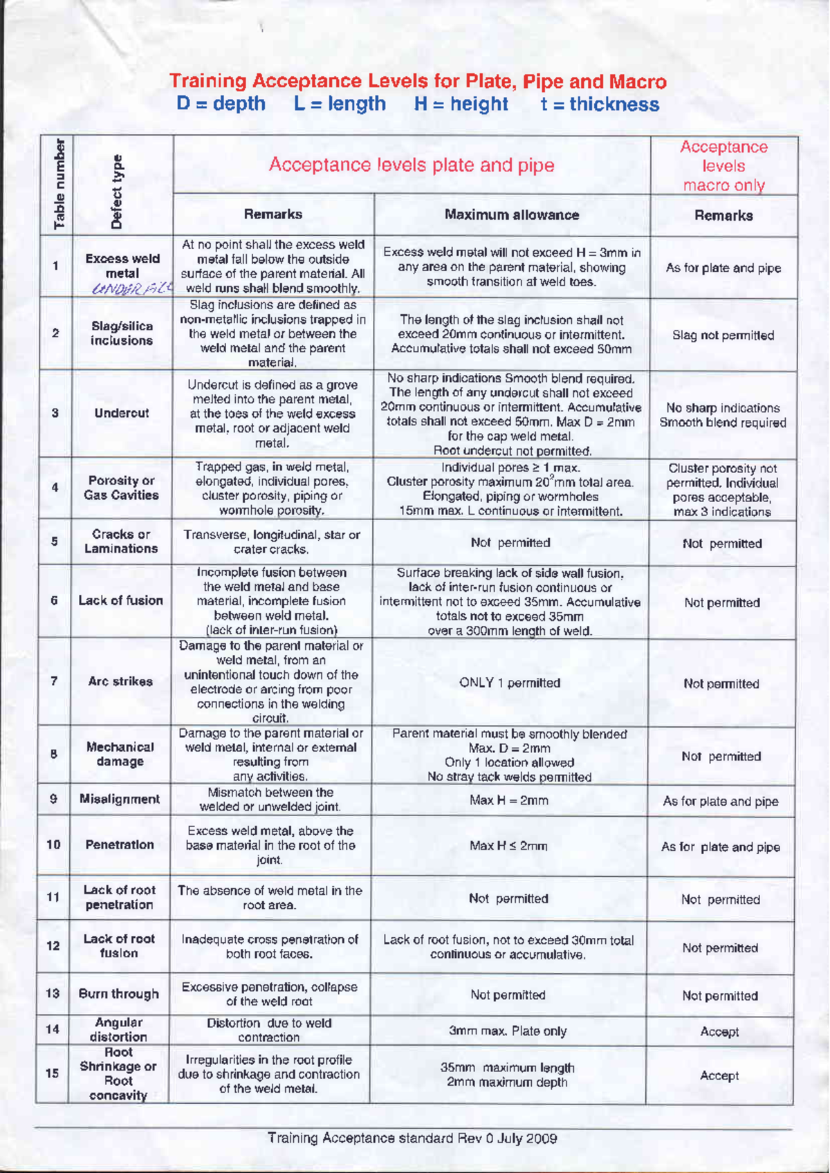 Training Acceptance Levels for Welding Defects - Macro Analysis - Studocu