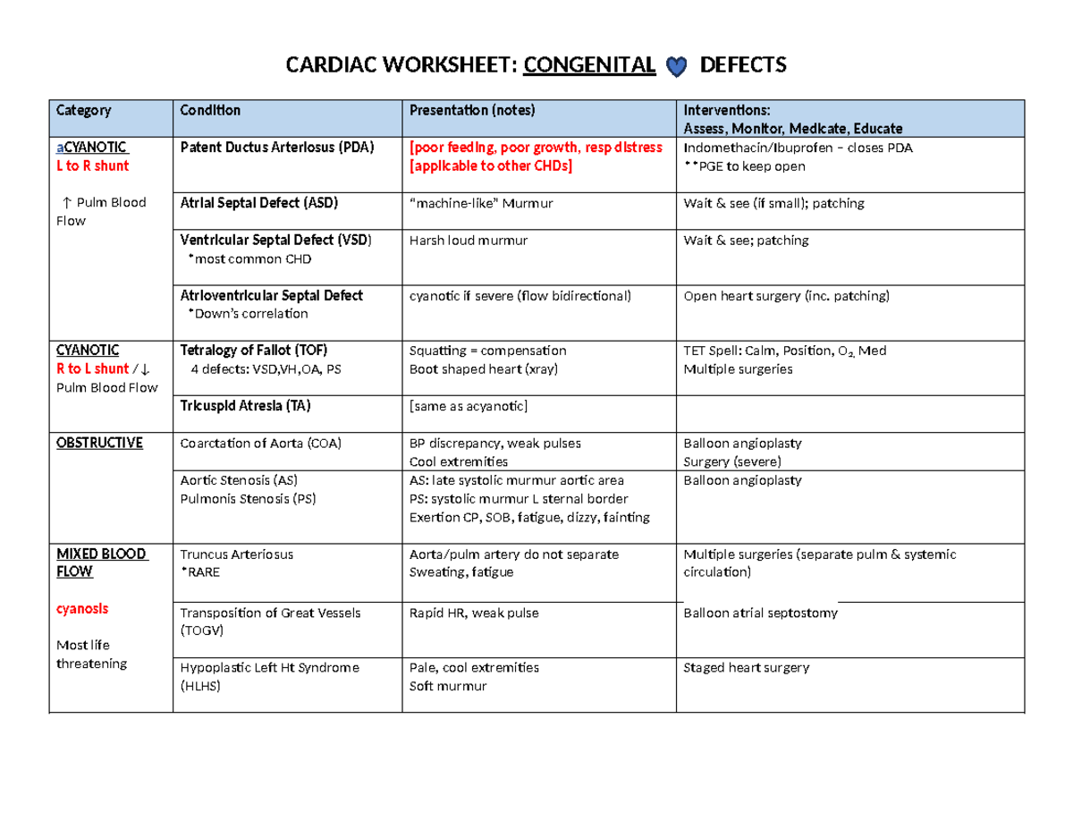 Cardiac Worksheet 2025: Overview of Congenital Heart Defects and ...