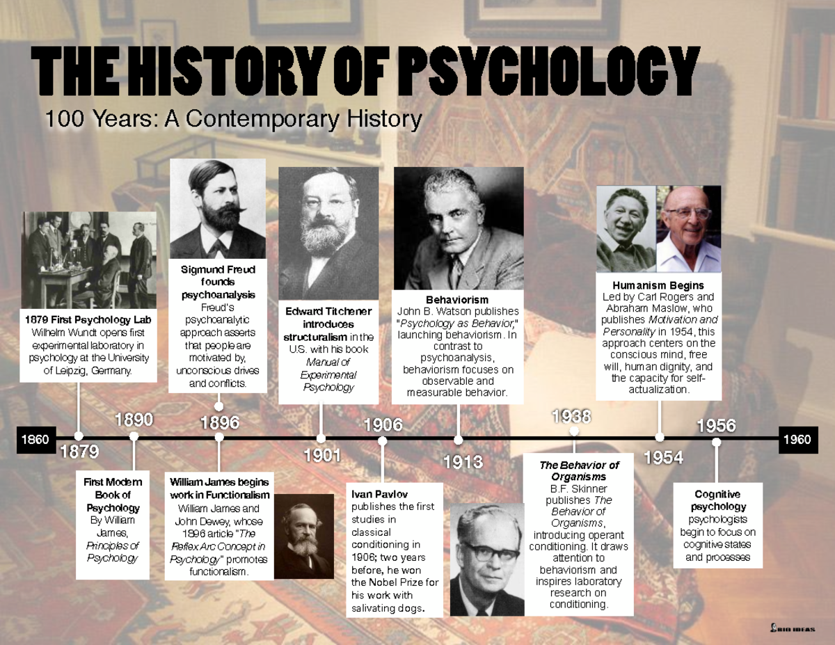 PSY 100: Timeline of Key Events in Psychology History - Studocu