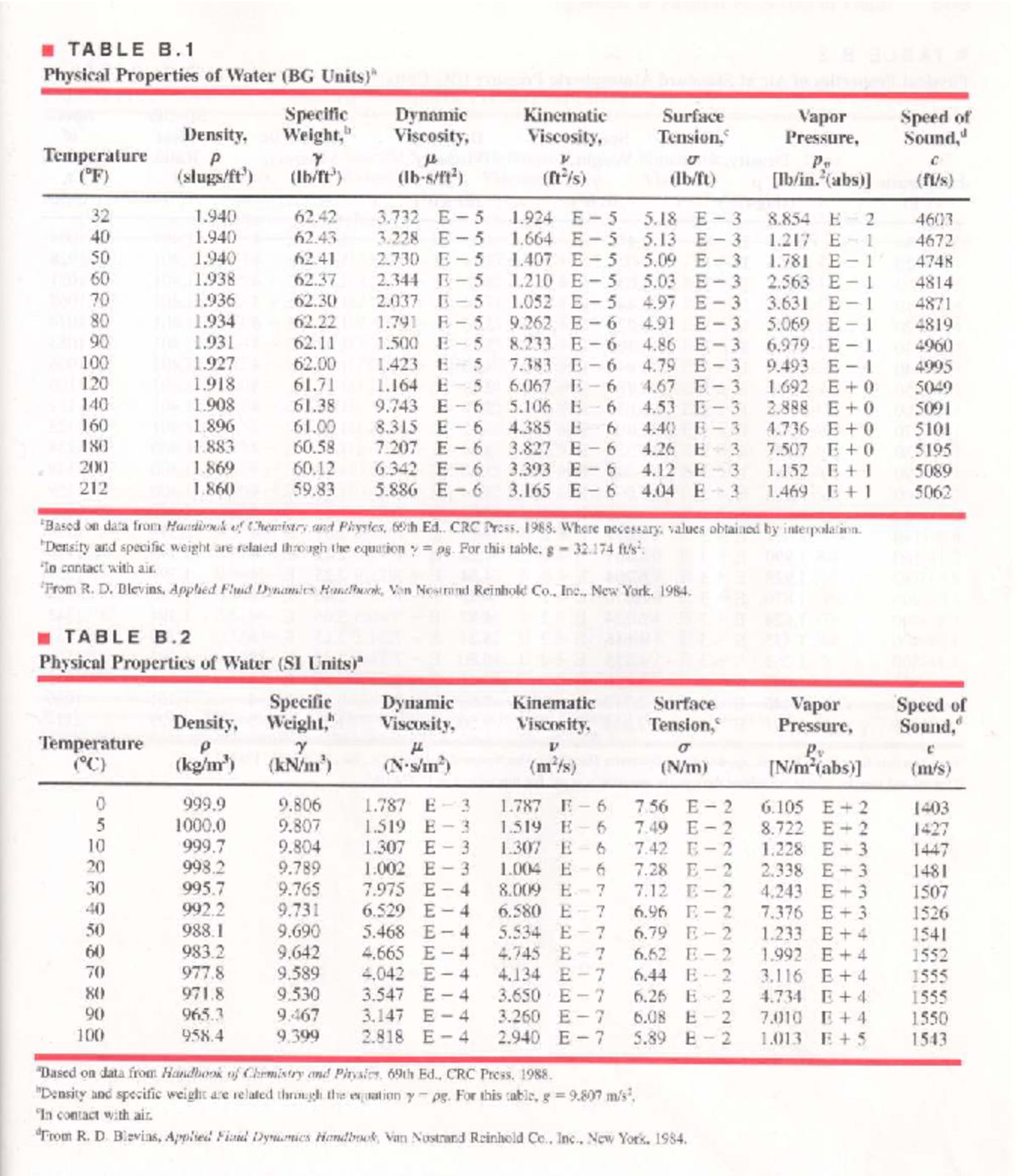 Table B1 & B2: Physical Properties of Water Data (Fluid Dynamics) - Studocu