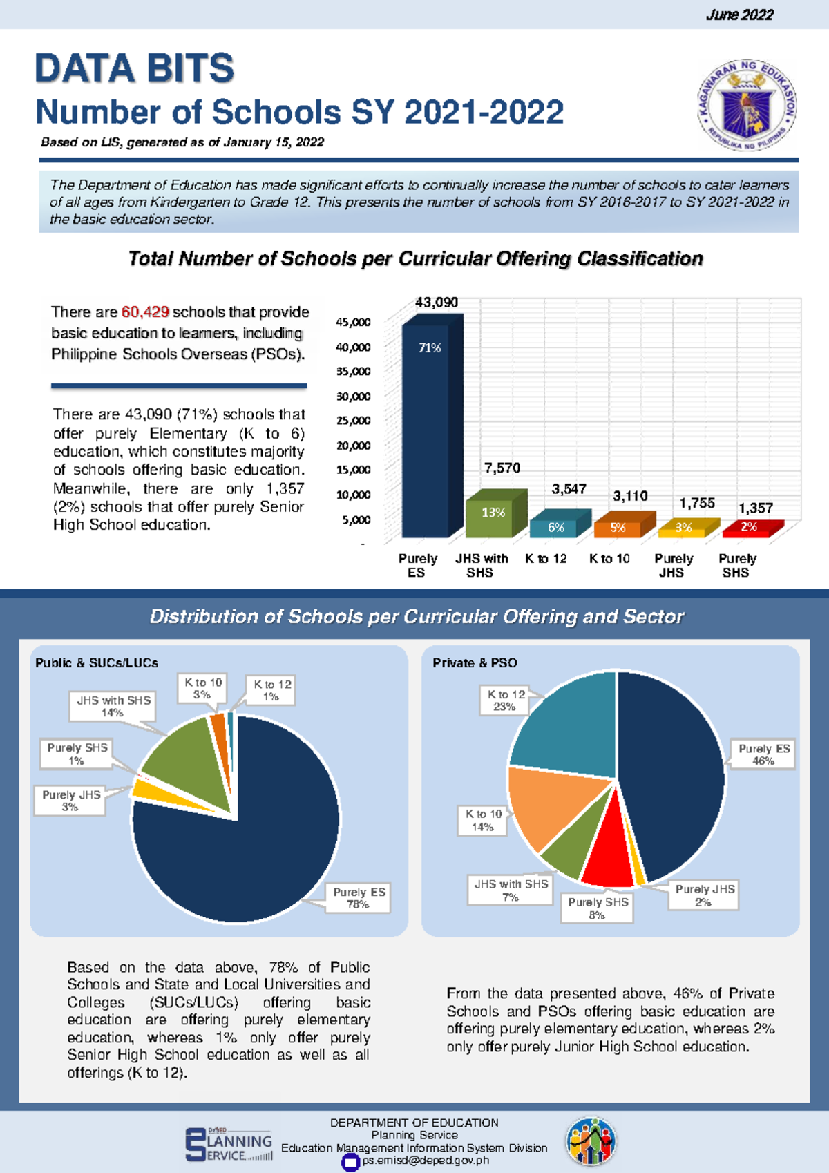 June 2022 DATA BITS: School Count SY Analysis by LIS - Studocu