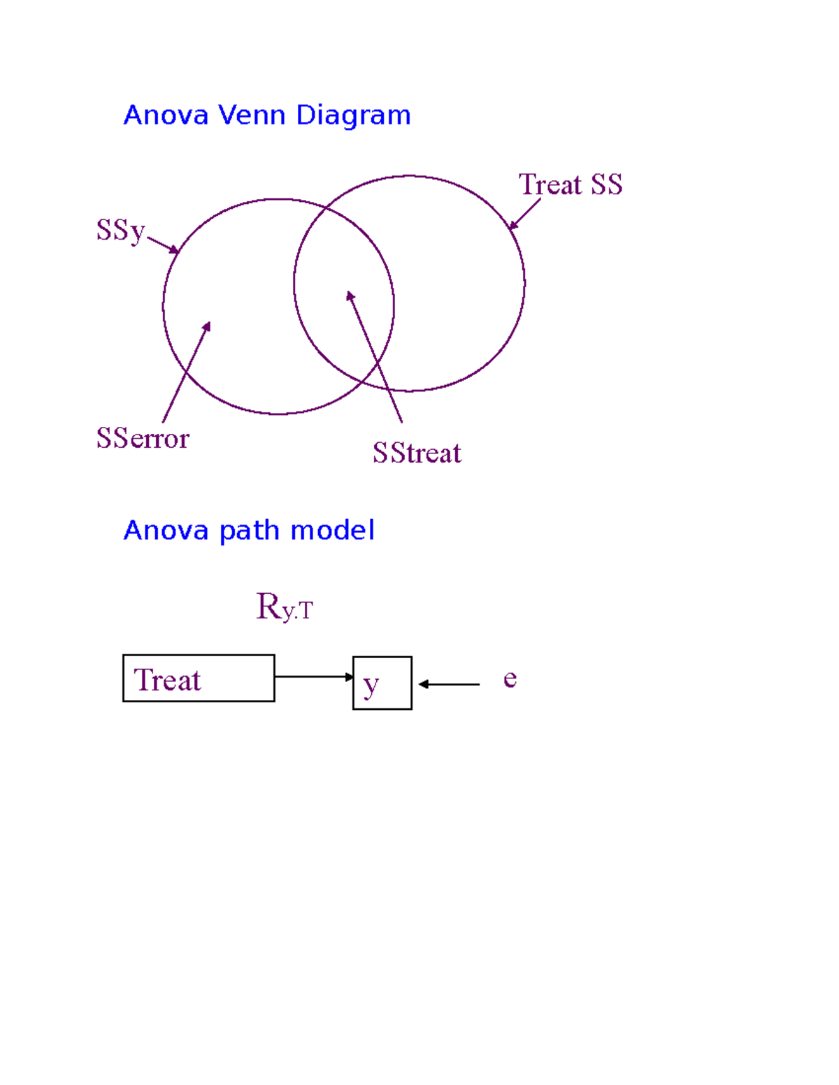 Final notes - Venn Diagrams-Path Diagrams - SSy Treat SS SStreat ...