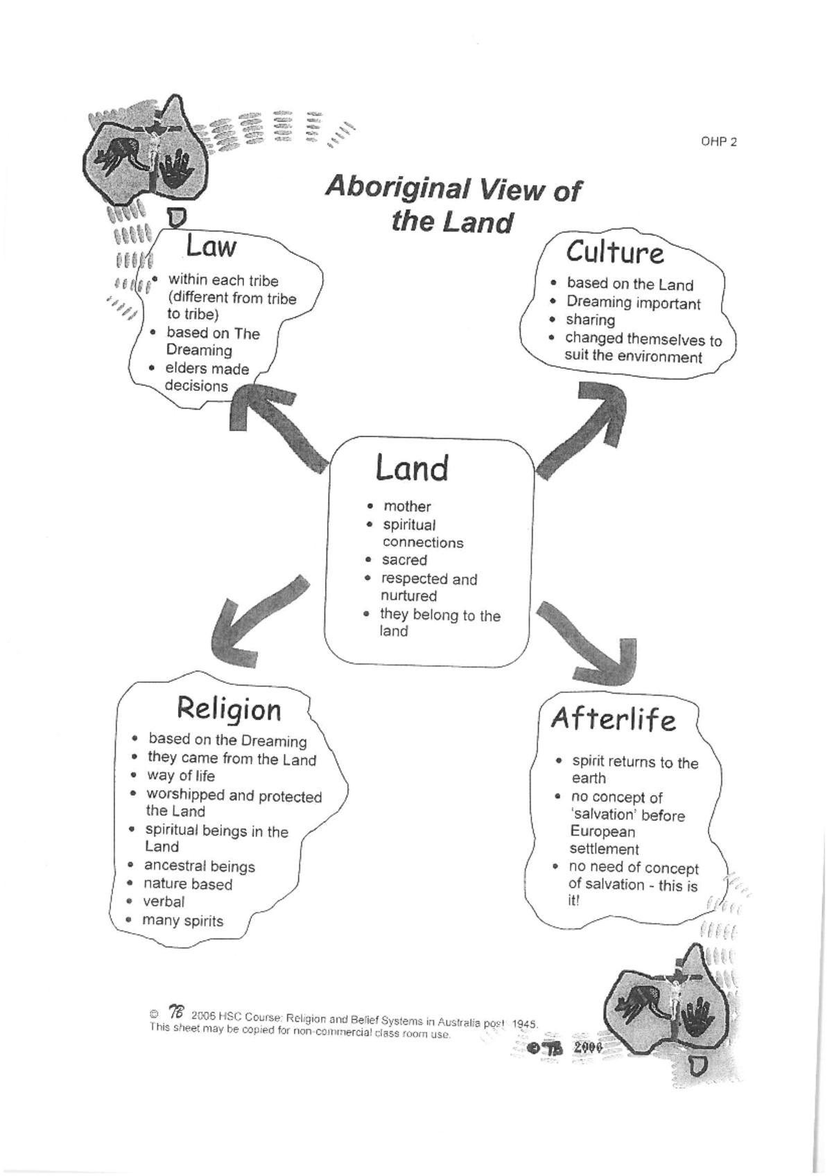 OHP 2 Aboriginal Perspectives on Land - TB Worksheet 10060 - Studocu