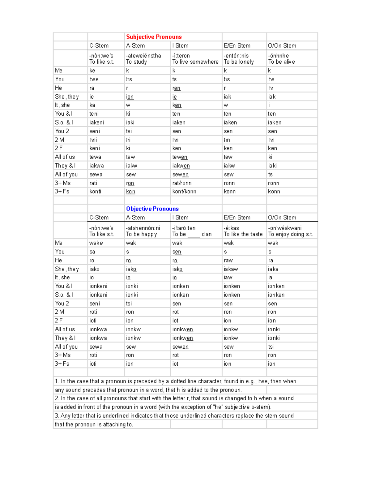 Subjective & Objective Pronouns I: Pronominal Prefixes Chart - Studocu