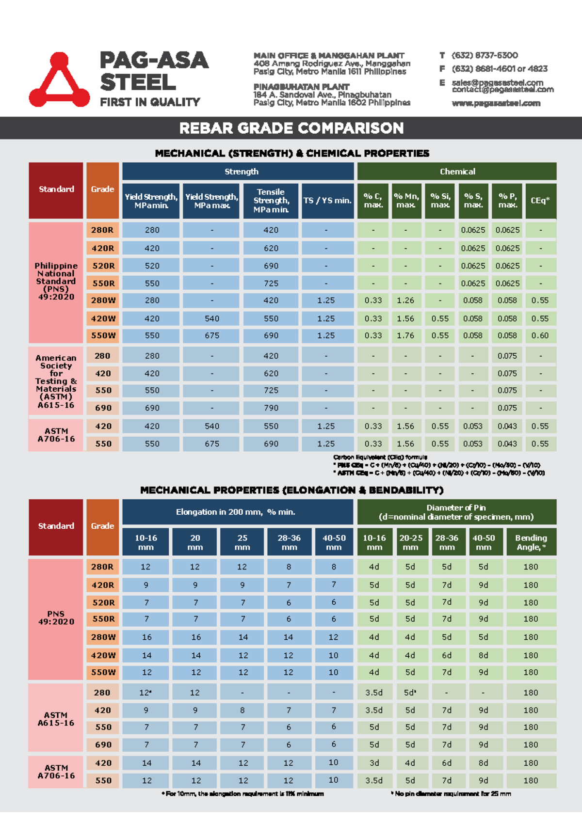 2021 11 Pag-asa Steel Rebar Grade Comparison - Nominal Diameter, mm ...