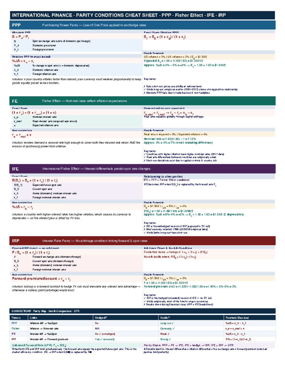 INTERNATIONAL FINANCE PARITY CONDITIONS CHEAT SHEET - Studocu
