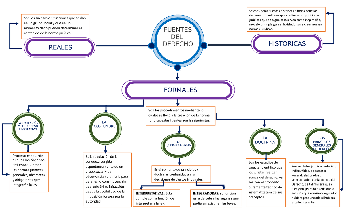 Fuentes Del Derecho Fuentes Del Derecho