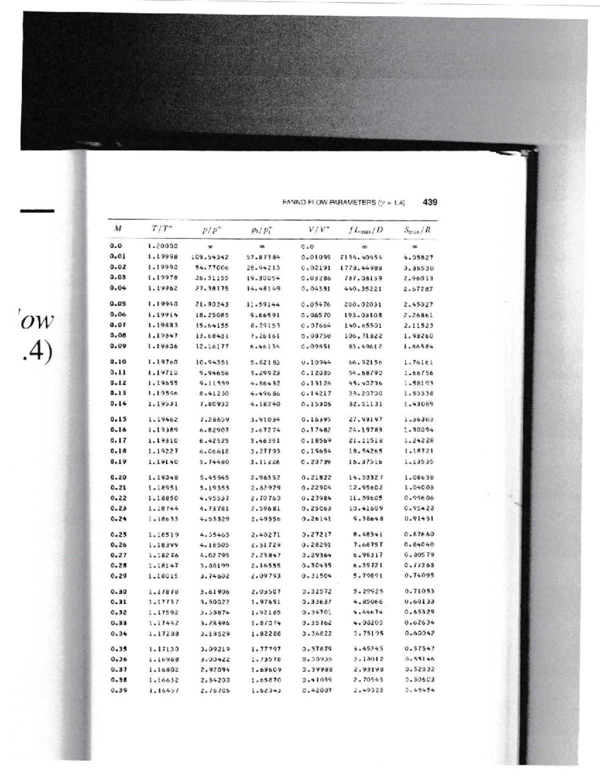 Fanno Flow Parameters (Gamma = 1.4) - Data Tables - Document Preview