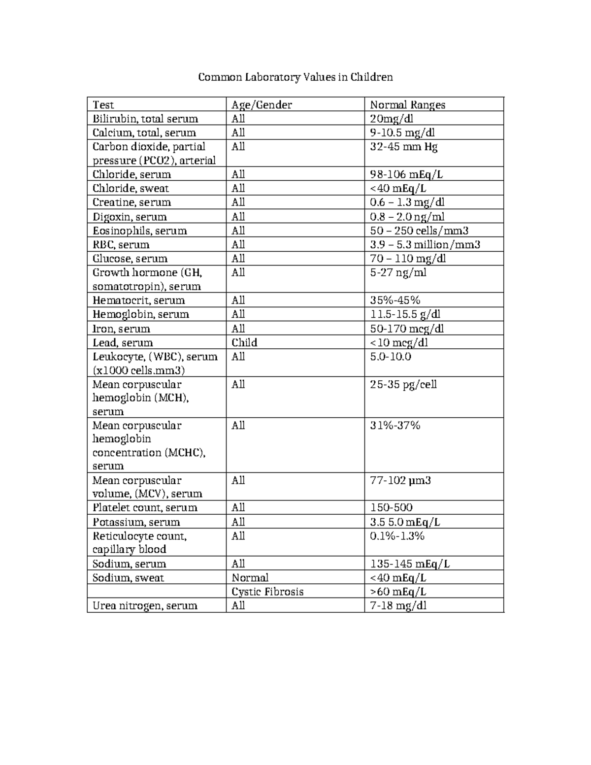 Common Laboratory Values in Children - 5-15 g/dl Iron, serum All 50-170 ...