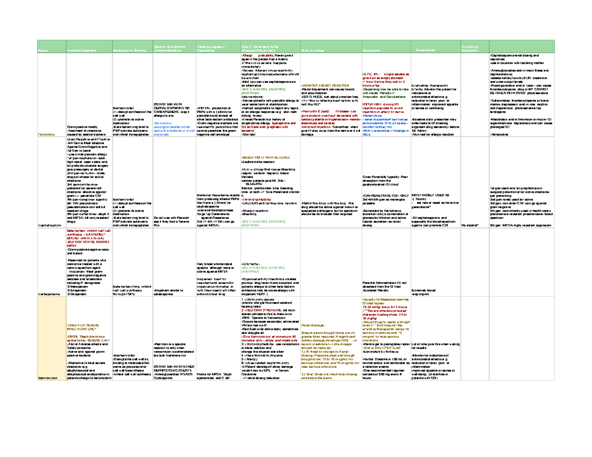 Drug Table Patho Pharm II - Sheet 1 - Name First-line treatment ...