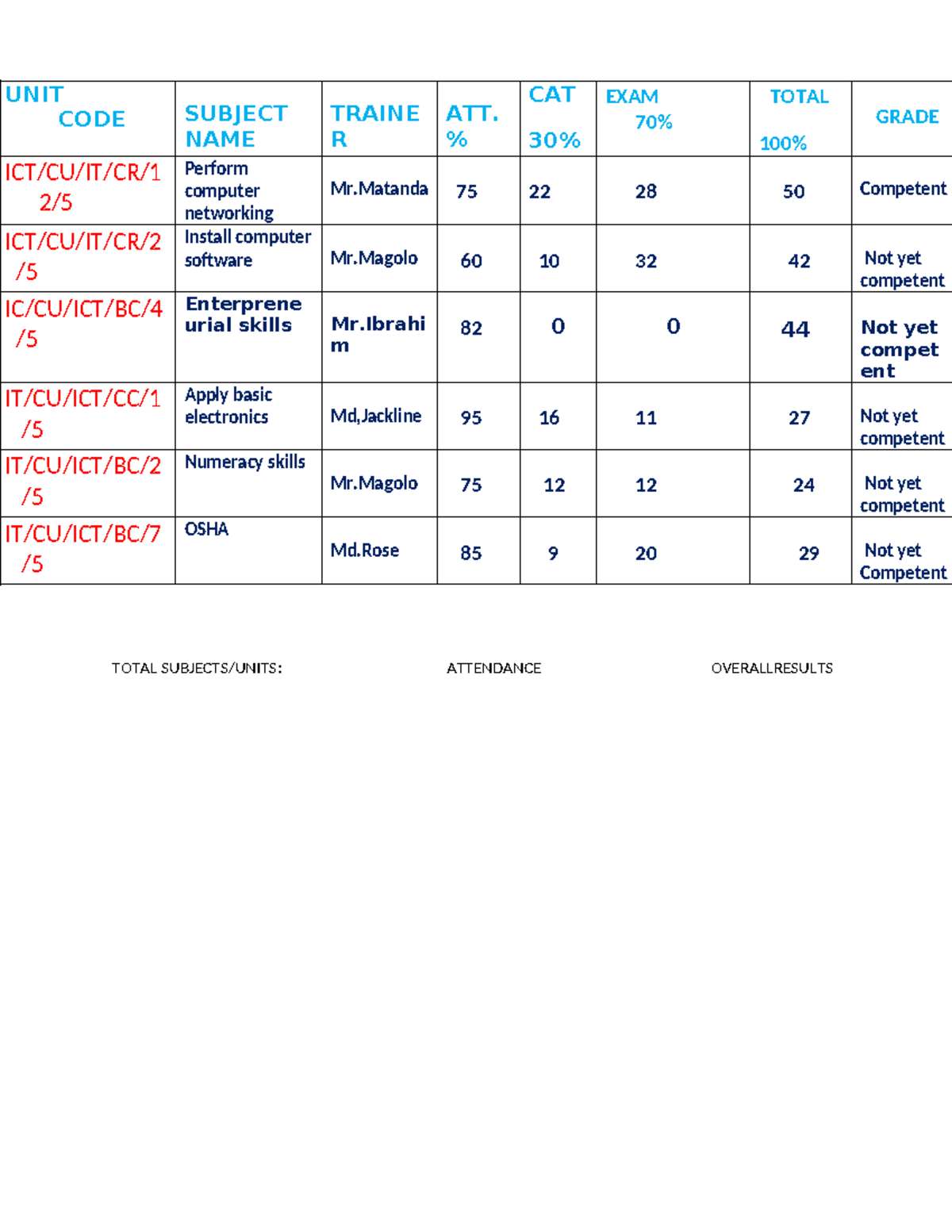 UNIT - Summary Information technology - TOTAL SUBJECTS/UNITS ...