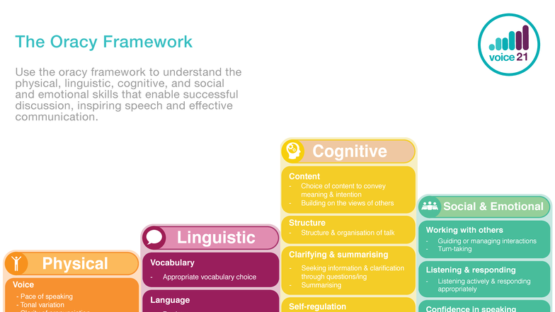 The Oracy Framework: Skills for Effective Communication (Voice 21 ...