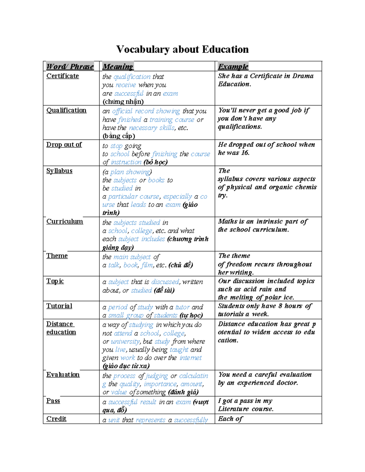Vocabulary for Education: Certificate, Qualification, and Curriculum ...