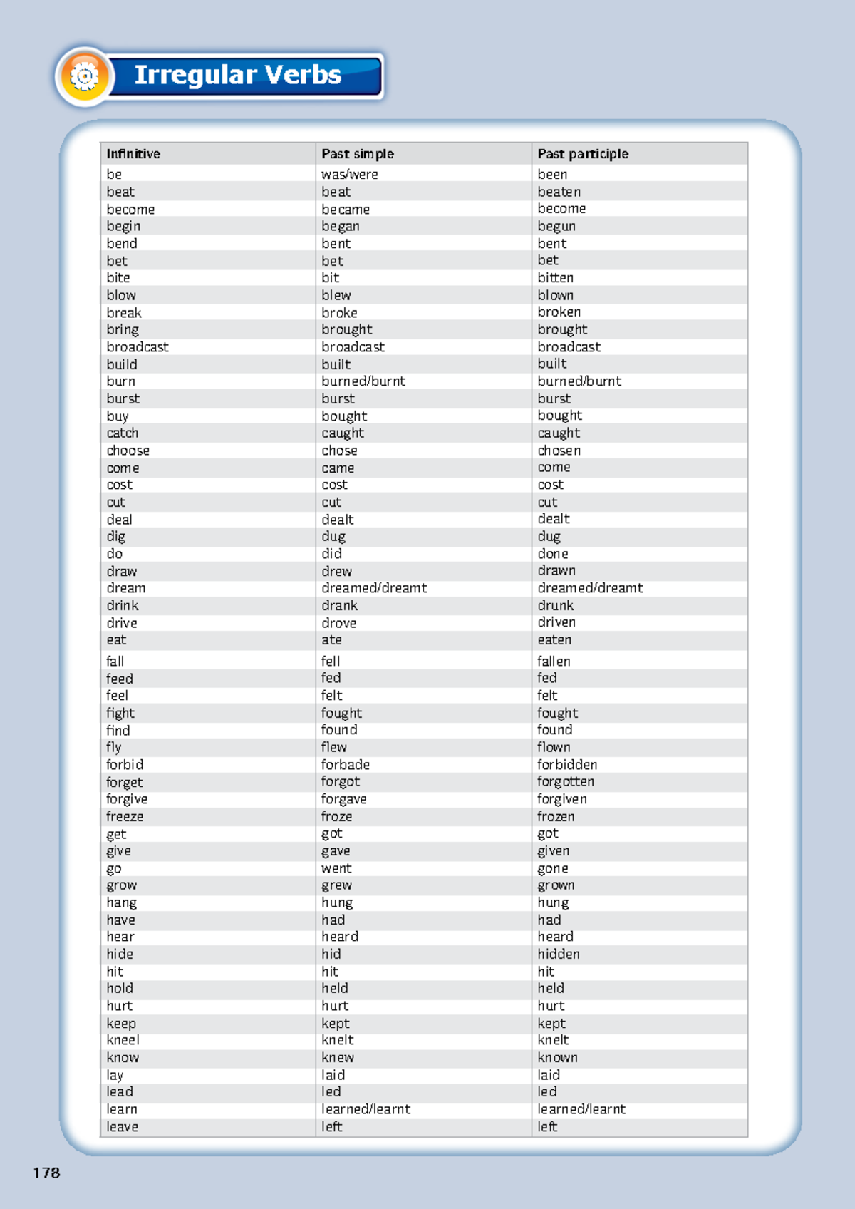 Irregular Verbs and Formal Writing Guide for English 14 Course - Studocu