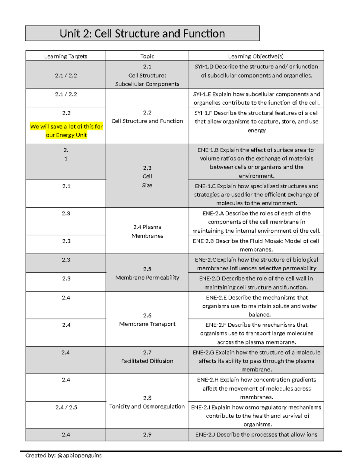 AP Biology Unit 2: Cell Structure & Function Review Guide - Studocu