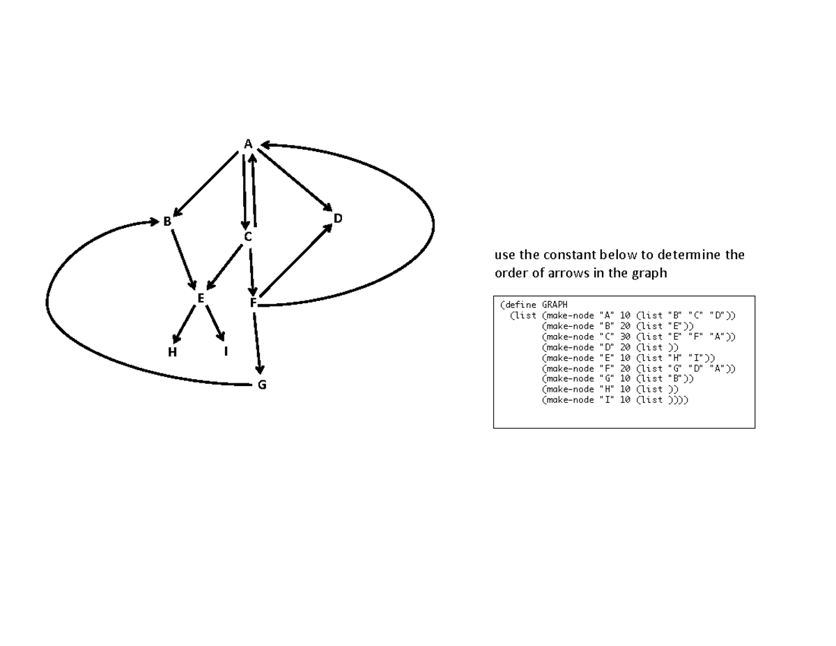2022w1 f-p3-figure - (define GRAPH (list (make-node "A" 10 (list "B ...