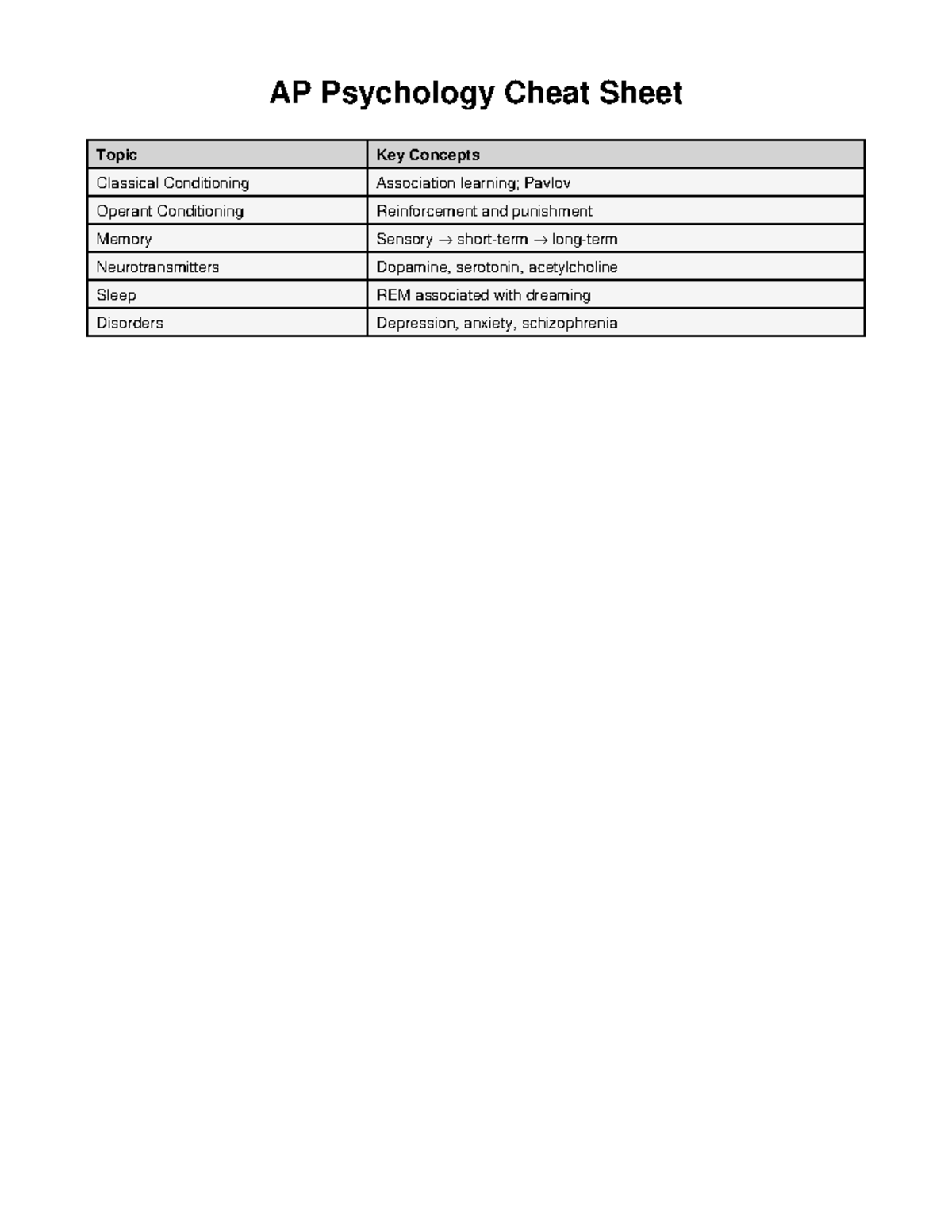 AP Psychology Cheat Sheet - AP Psychology Cheat Sheet Topic Key ...