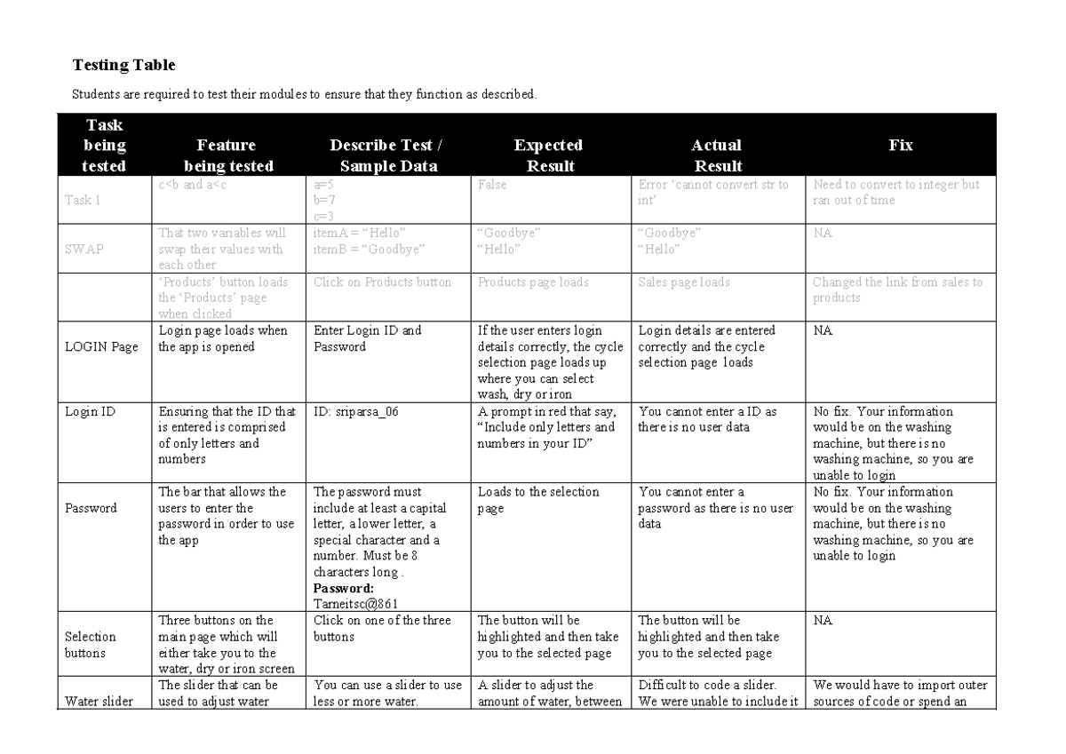 Testing Table for Module Functionality - CS101 - Studocu