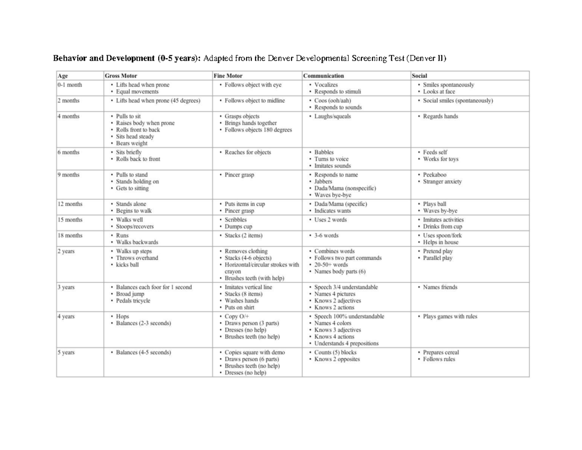 Development assessment Infancy Schoolage - Behavior and Development (0 ...