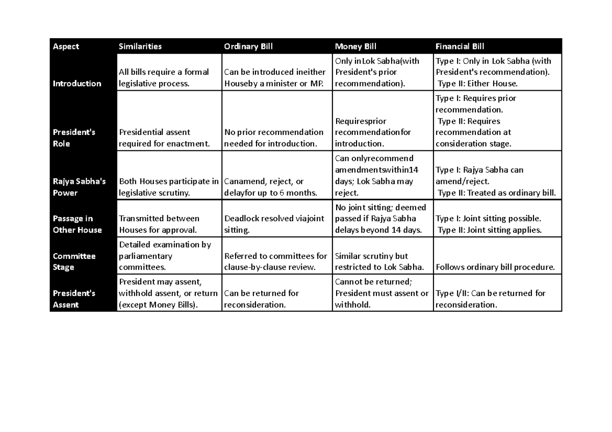 Types of Bills - Nice - Aspect Similarities Ordinary Bill Money Bill ...