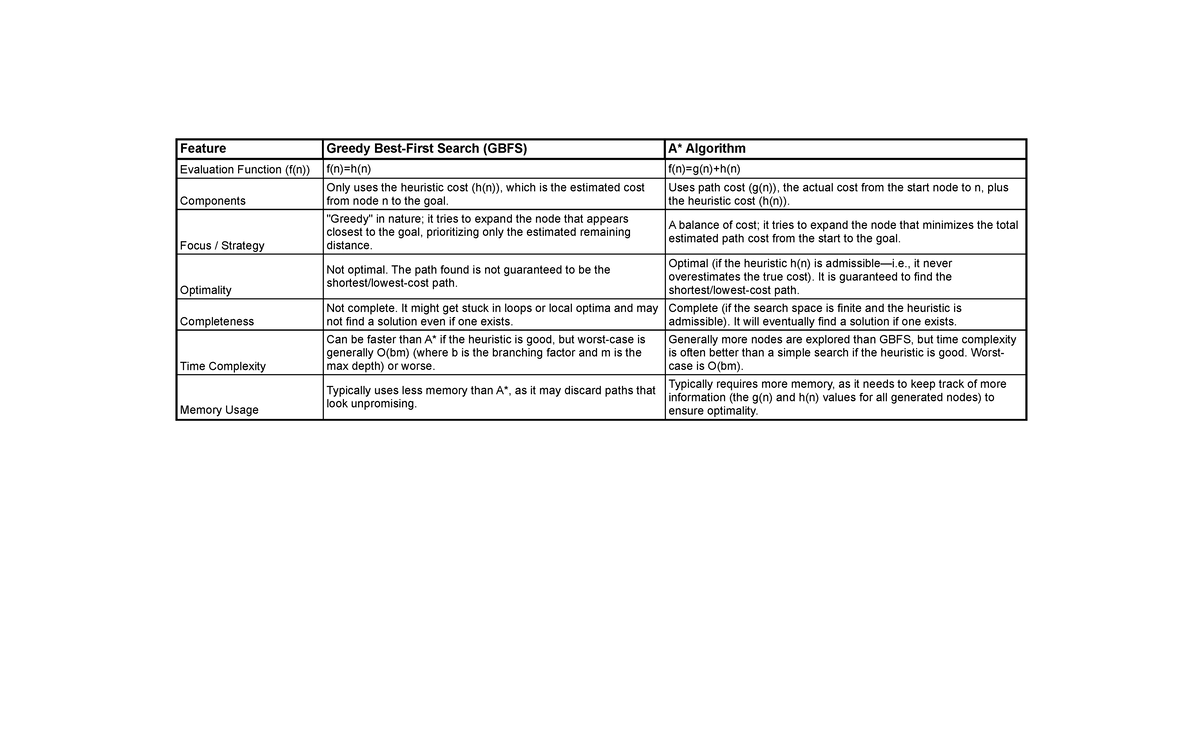 A* Search vs BFS: Greedy Search Algorithm Evaluation - Studocu