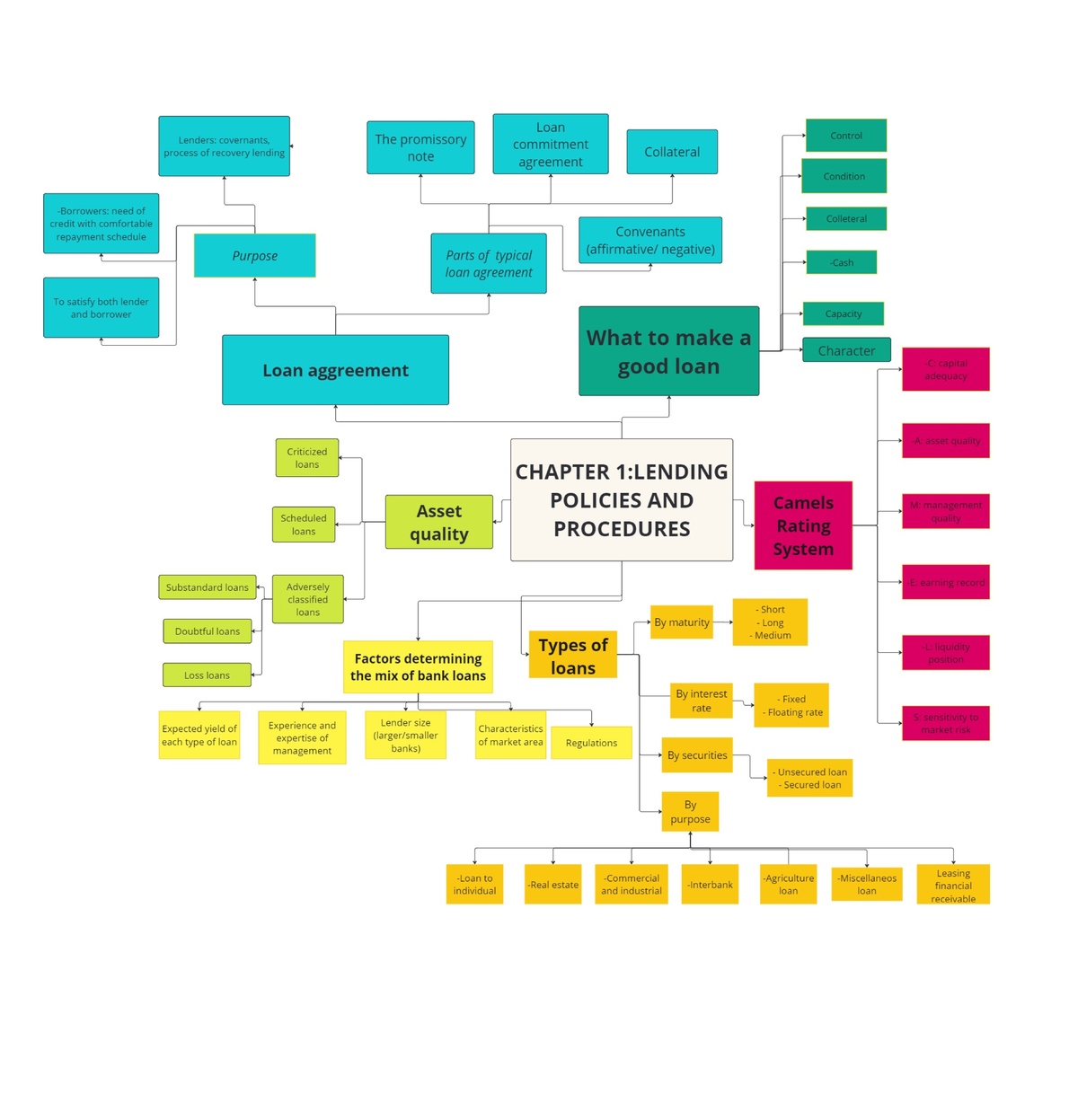 Loan lenders: covenants and the promissory control process flowchart ...