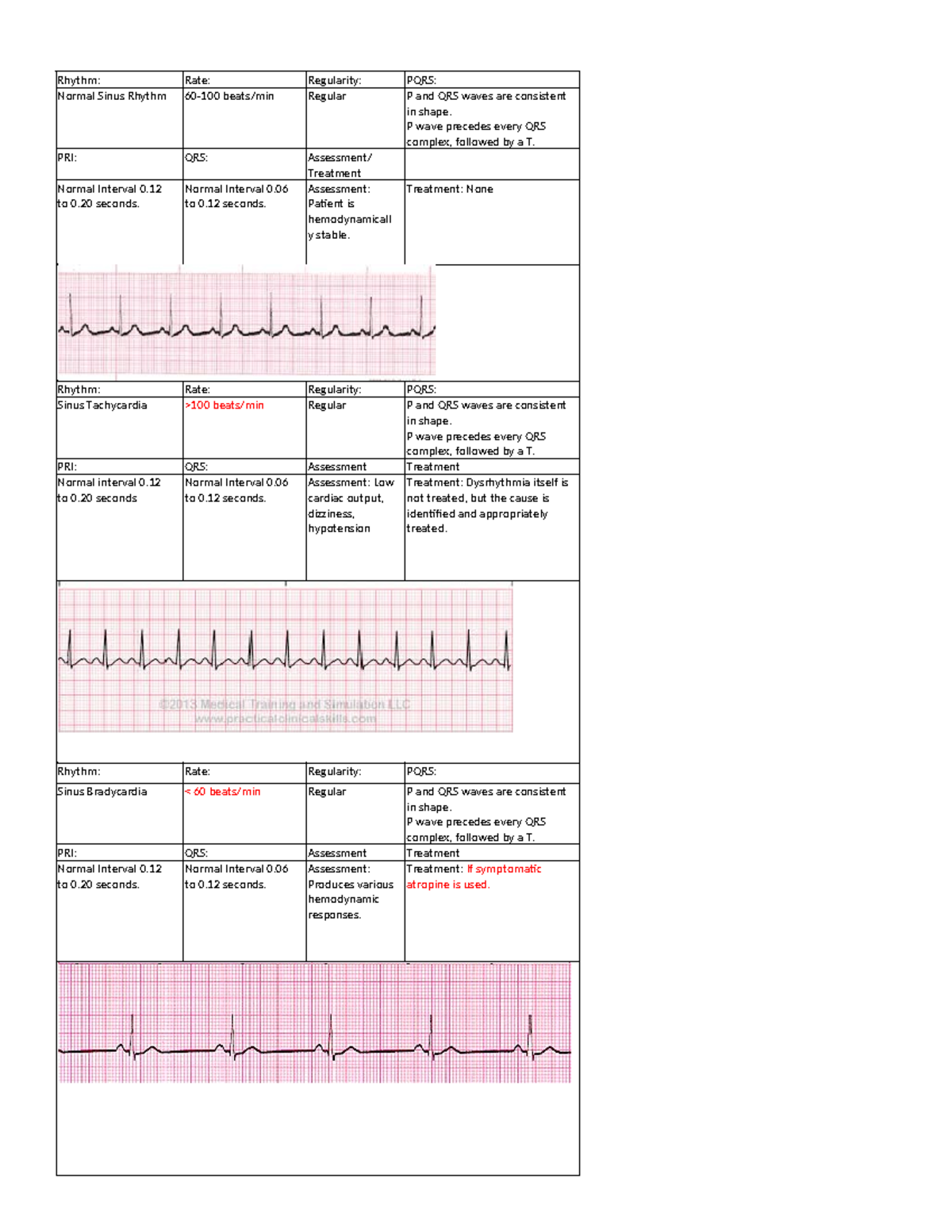 Final Rhythm Chart for Exam - Key Concepts and Assessments - Studocu
