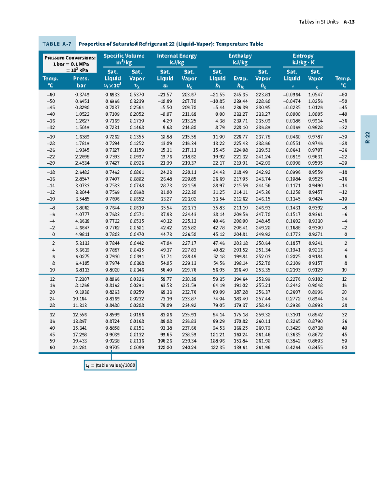 Properties of Saturated Refrigerants: R-22 & R-134a Tables (ME 300 ...