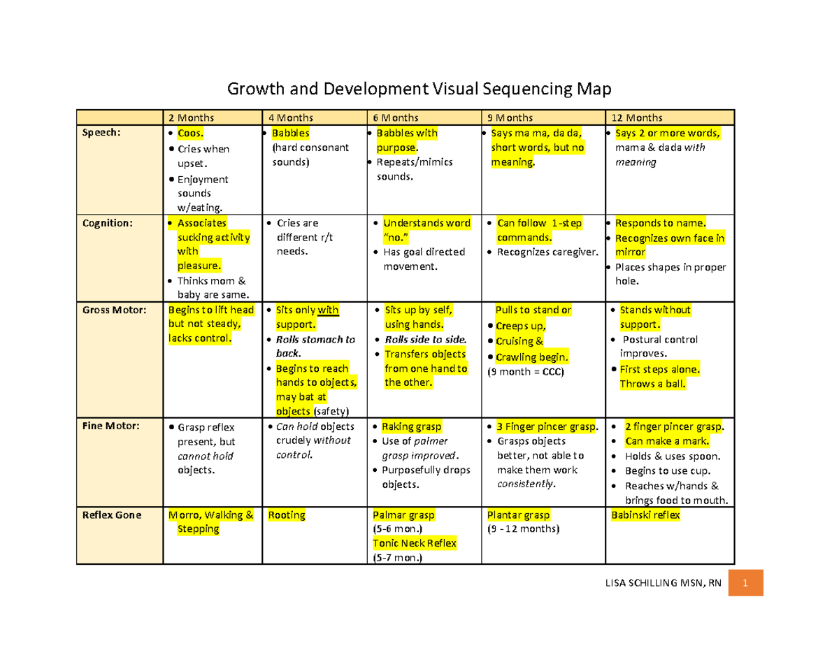 Growth and Development Visual Sequencing Map (0-5 Years) - Studocu
