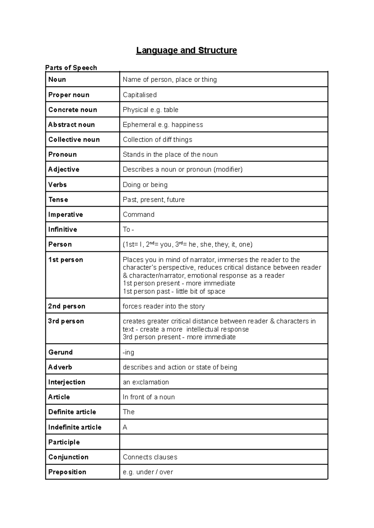 Language and Structure: Parts of Speech Overview for ENG101 - Studocu