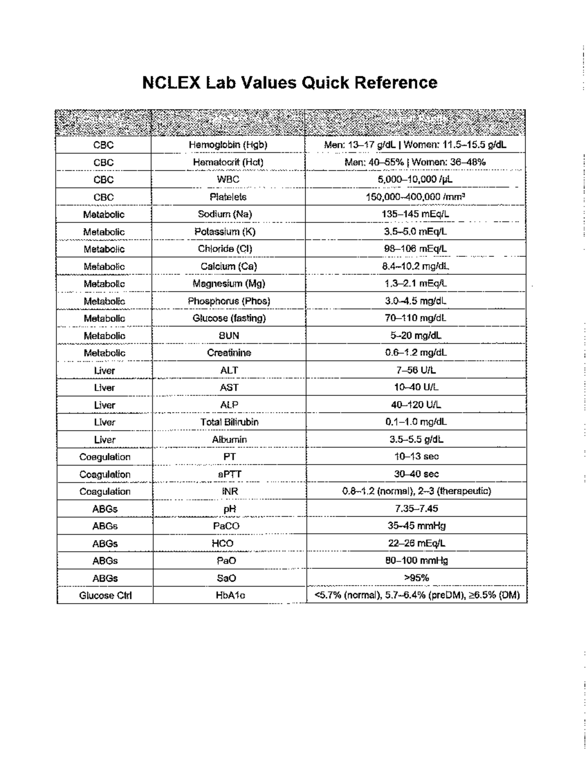 NCLEX Lab Values Quick Reference Guide for Effective Studying - Studocu
