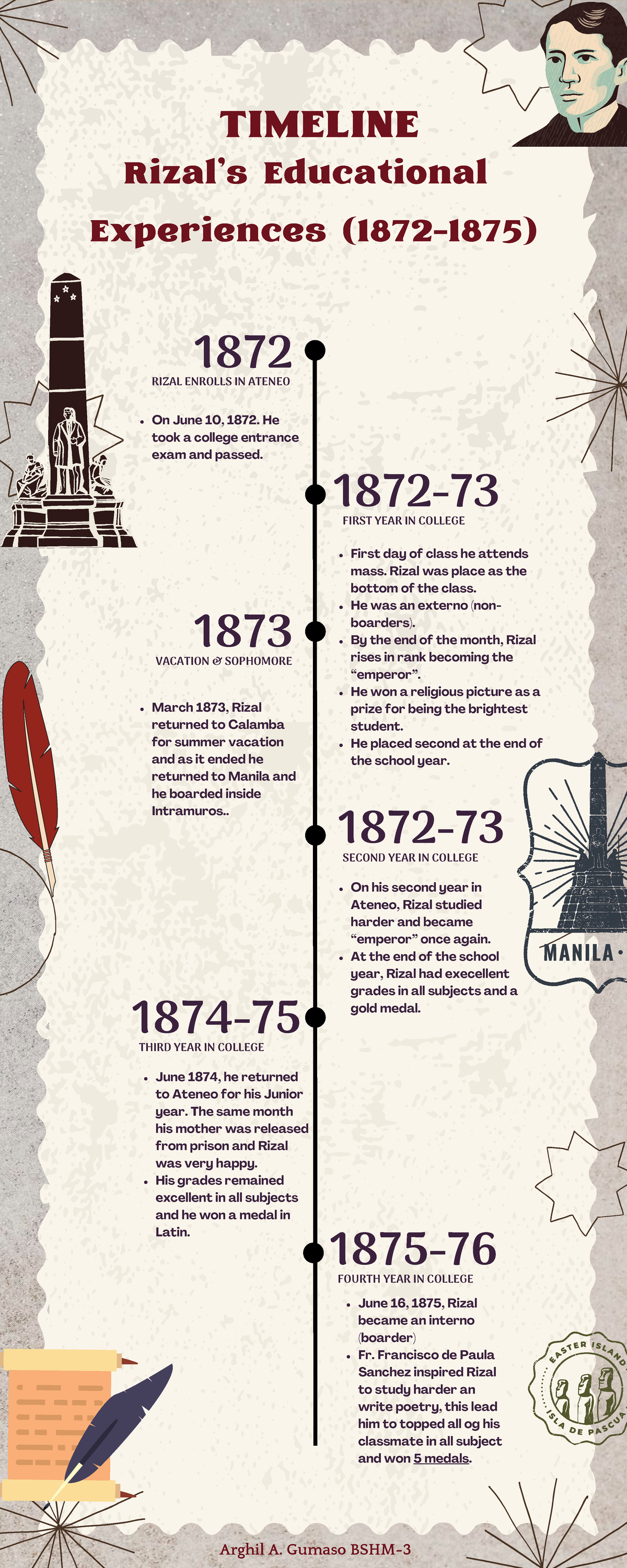 RIZAL's Educational Timeline: Ateneo College Journey (1872-1875) - Studocu