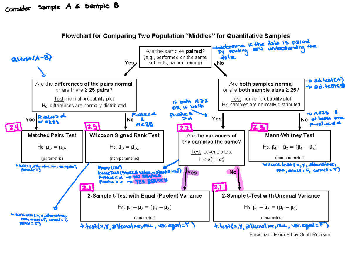 Flowchart for Two Population Middles Filled Out - Flowchart for ...