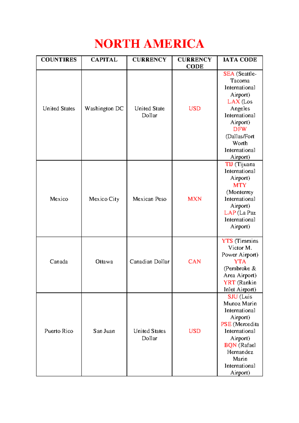North American Countries And Capitals List