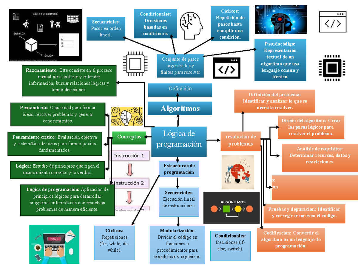 Mapa mental - Lógica de programación Algoritmos Conjunto de pasos ...