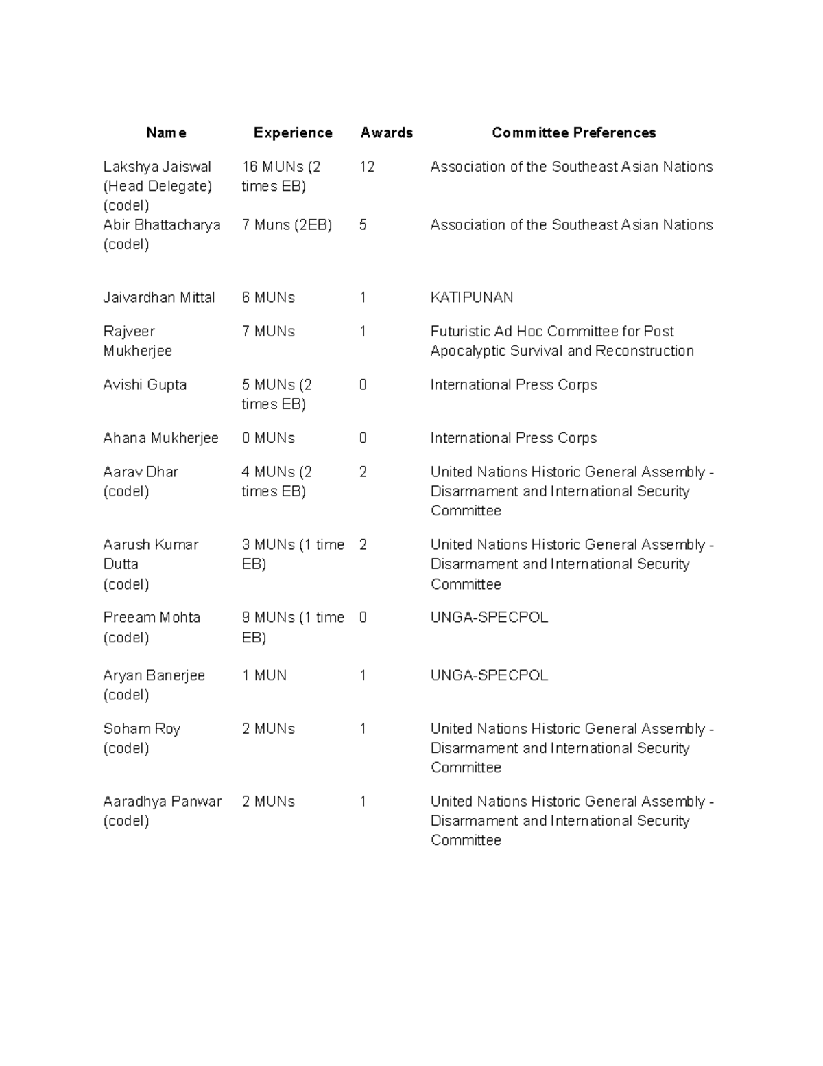 LMC MUN Delegation List for DPSM Conference 2023 - Studocu