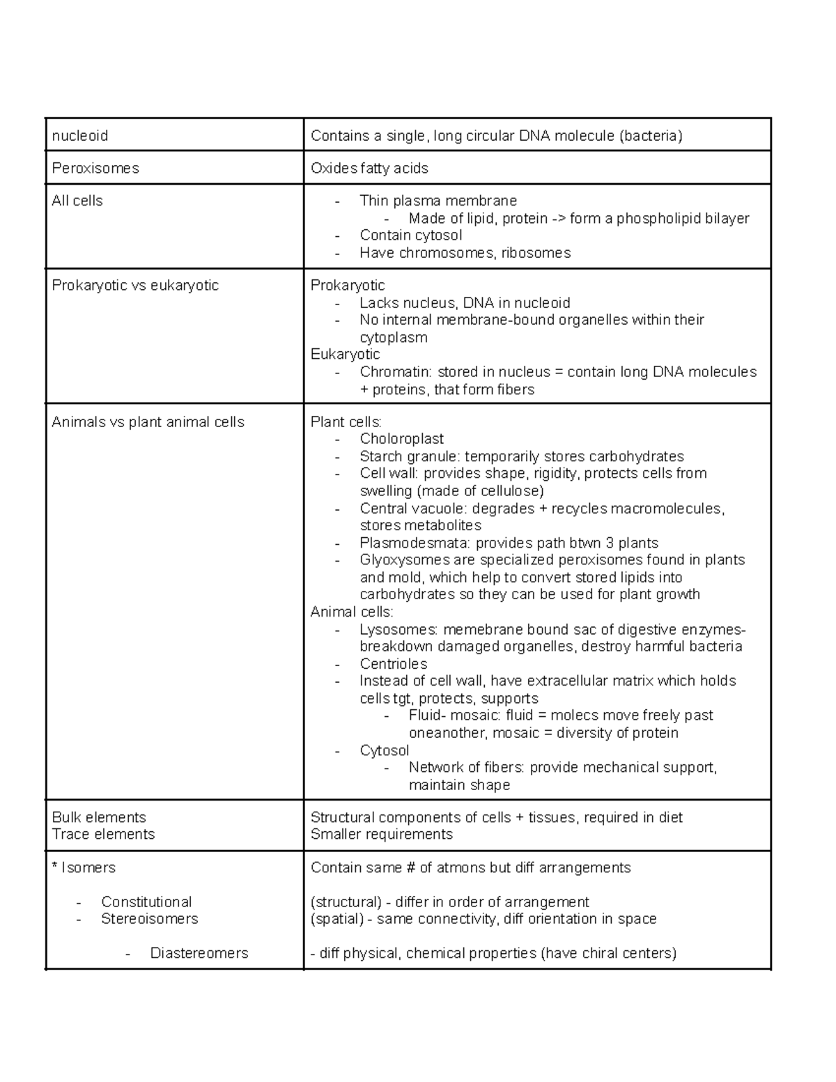 Biology Notes for Final Exam - Key Concepts and Processes - Studocu
