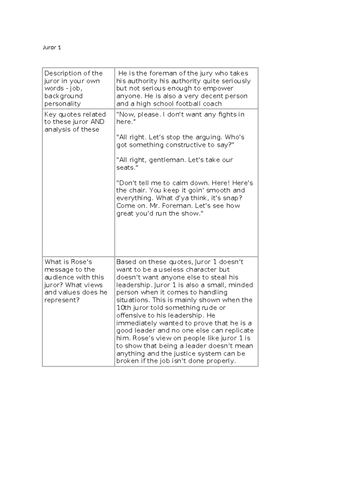 Character Analysis of Juror 1 - 12 Angry Men: Insights & Quotes - Studocu