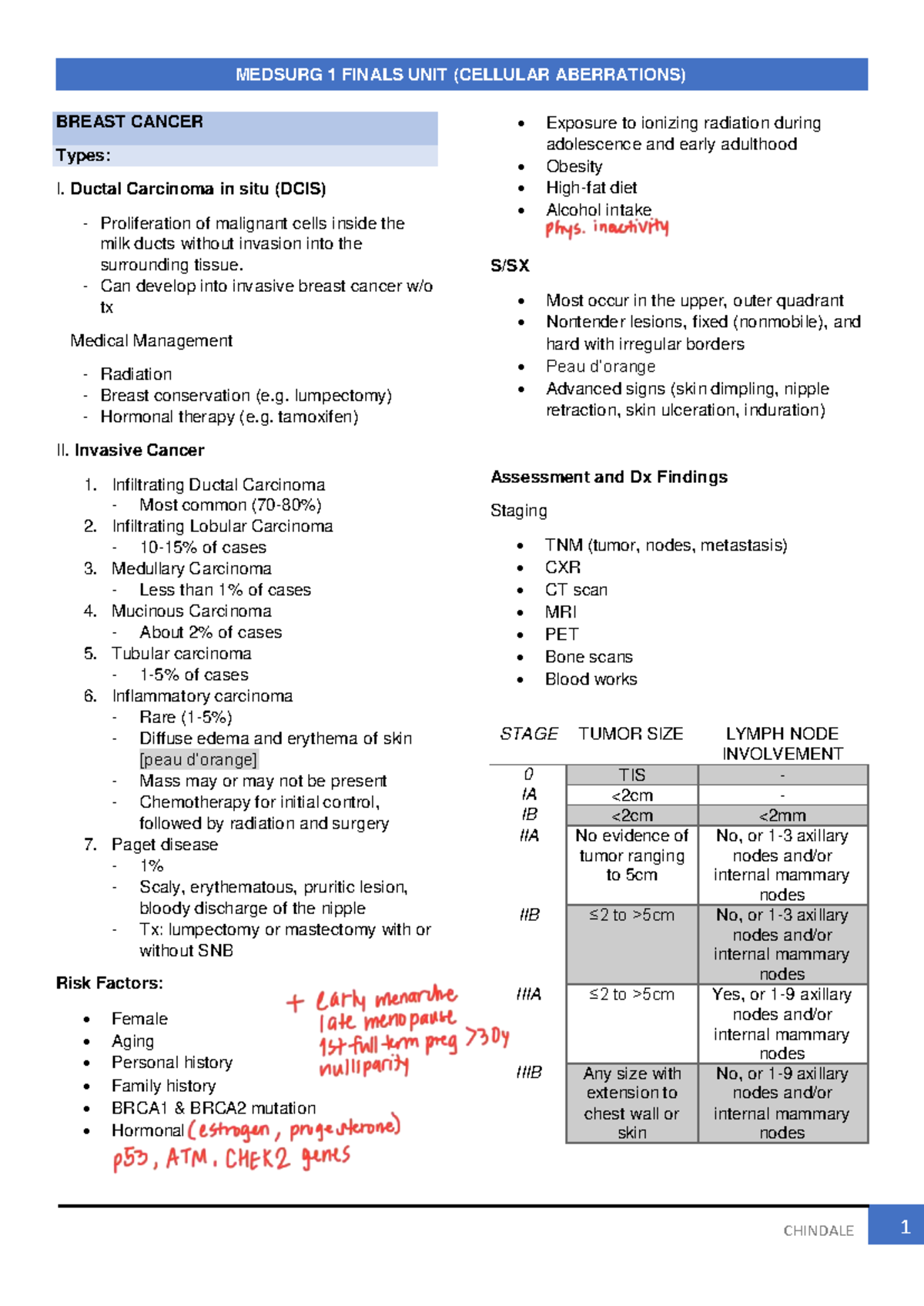MEDSURG 1 FINALS UNIT: CELLULAR ABERRATIONS IN BREAST CANCER - Studocu