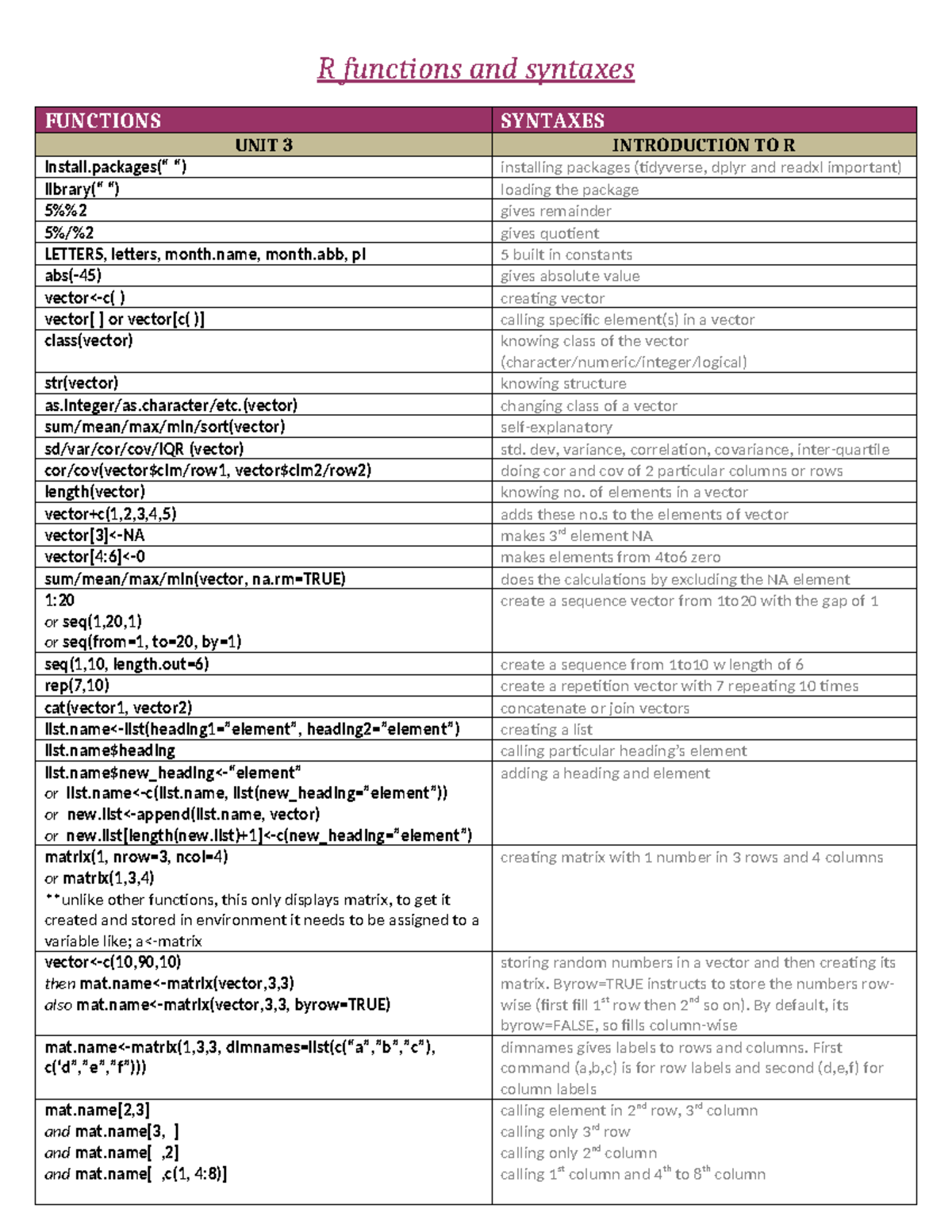 R Functions and Syntaxes: Comprehensive Guide for UNIT 3 & 5 - Studocu