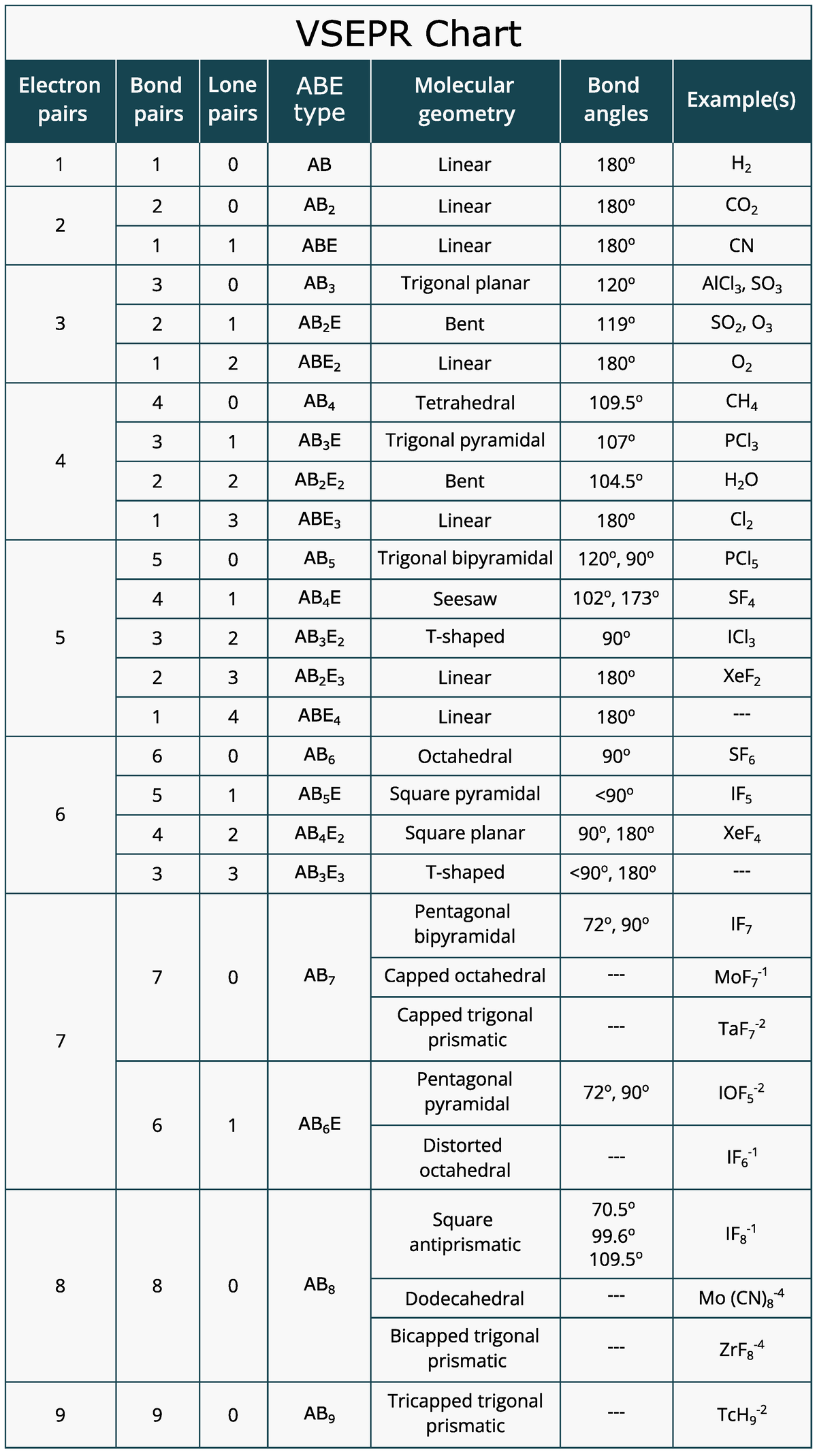 Vsepr Table Ap Chemistry Vsepr | TPT