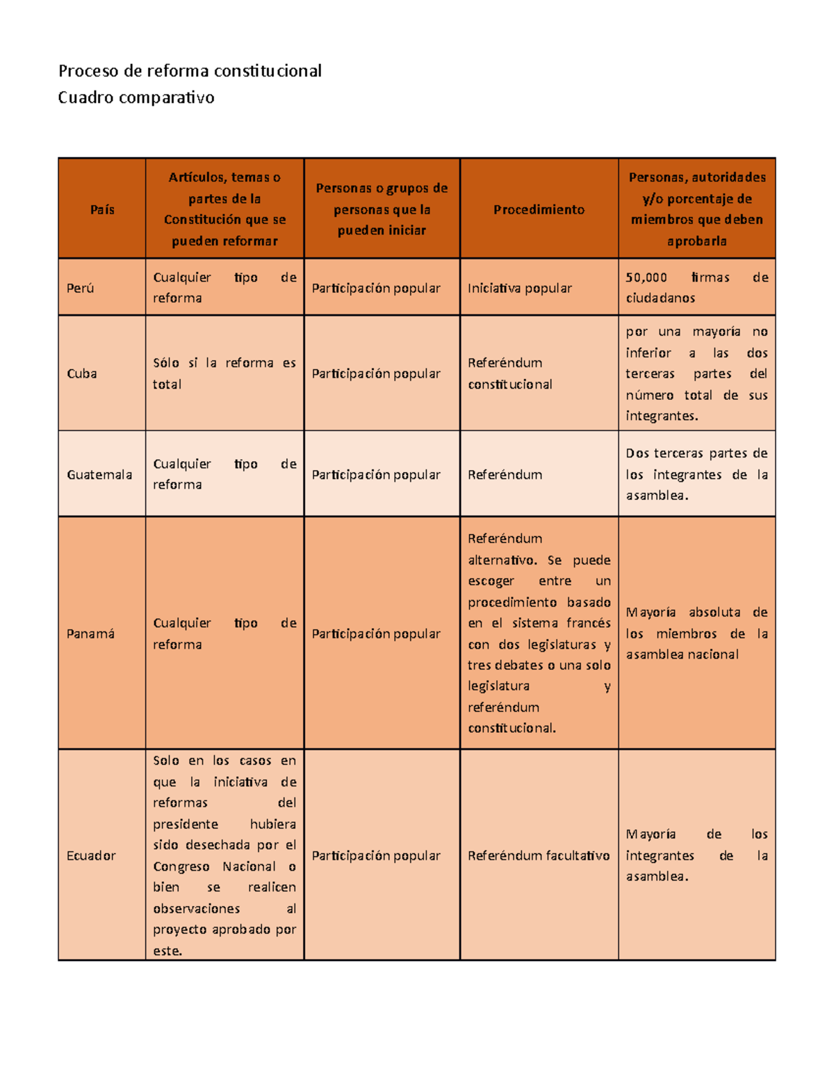 Comparativa del Proceso de Reforma Constitucional en América Latina ...