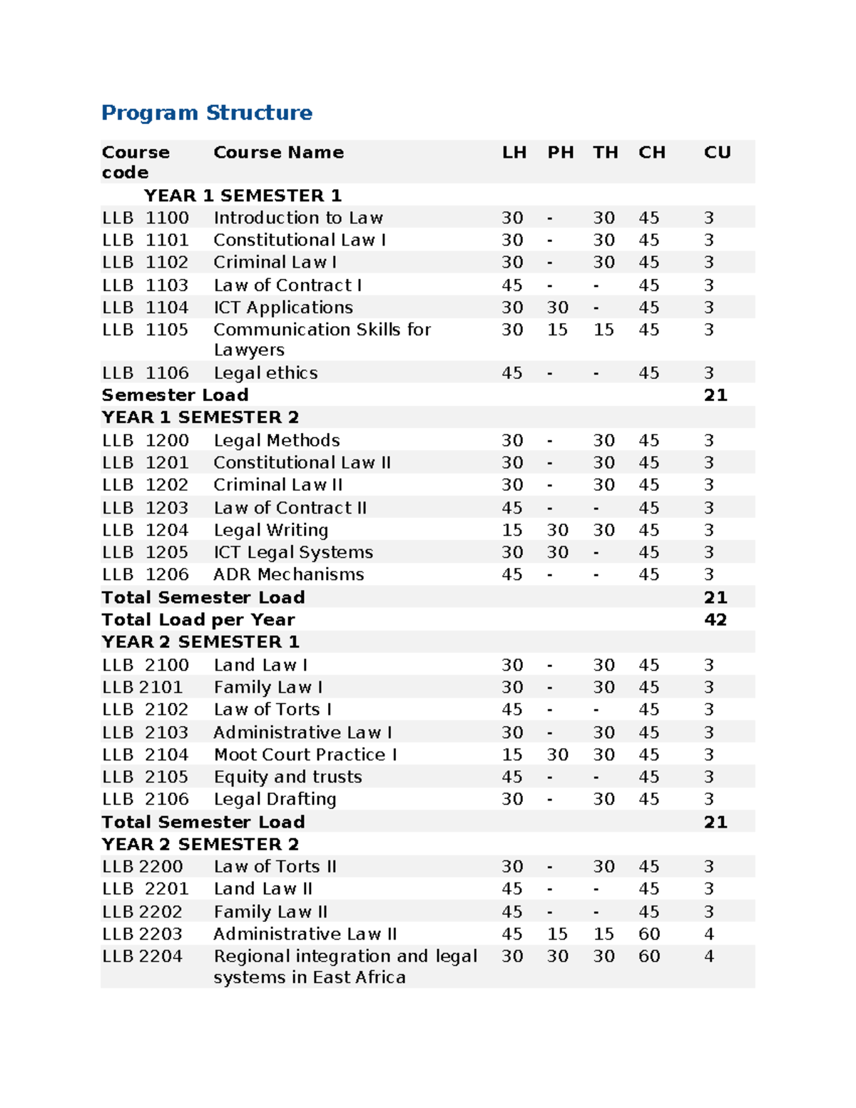 Program Structure Overview - LLB Course Codes and Semesters - Studocu