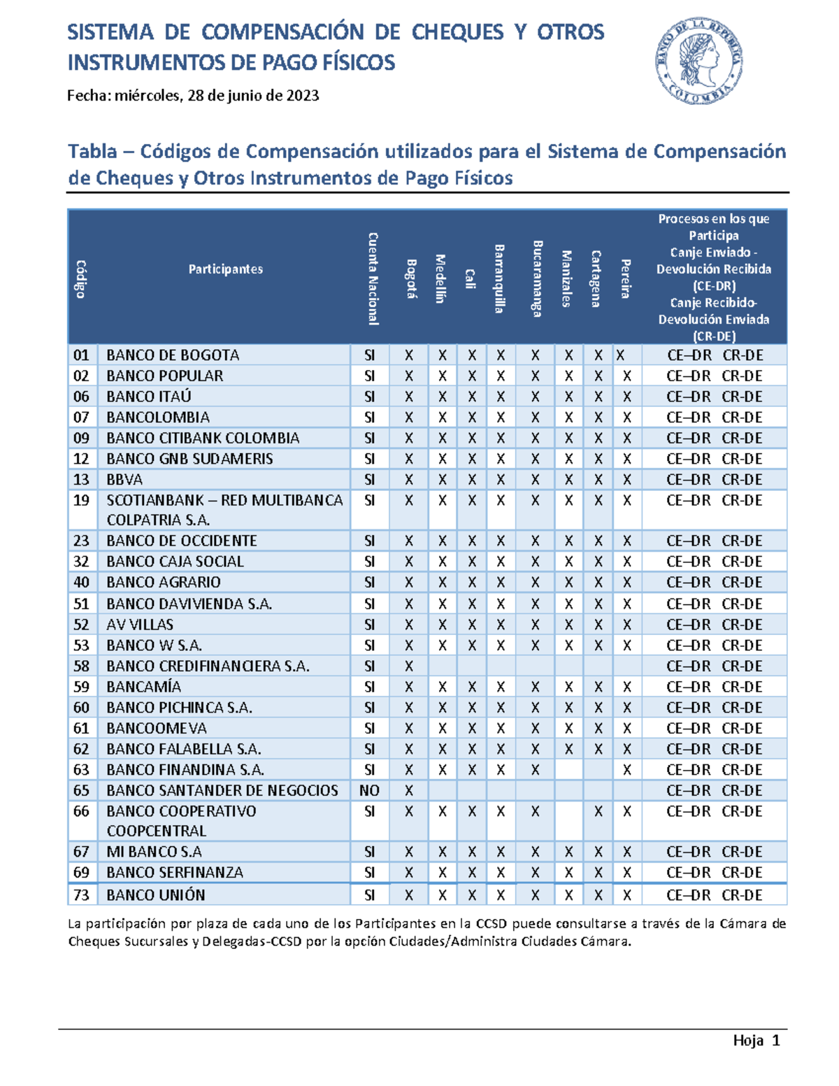 Códigos de Compensación para el Sistema de Cheques y Pagos Físicos ...