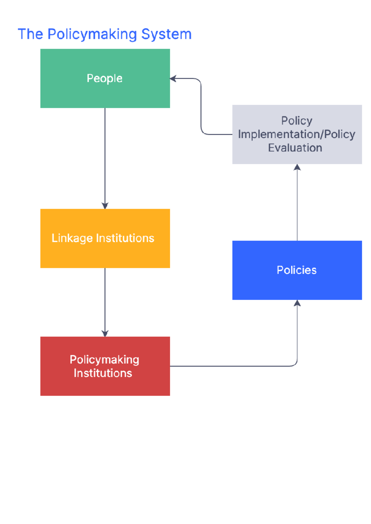 POLS Policymaking Flow Chart - POLS 207 - The Policymaking System ...